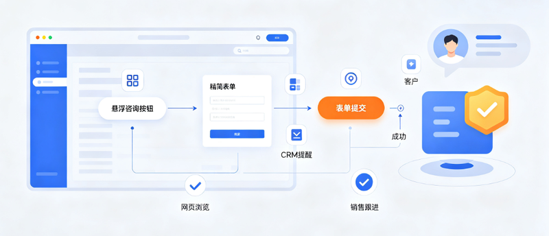 全链路询盘设计