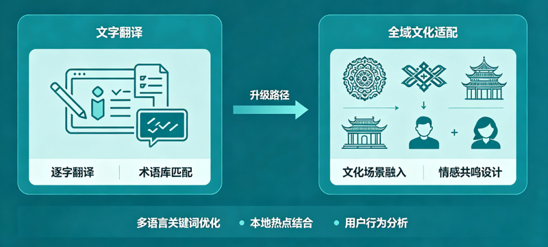 符合本土化习惯的营销触达