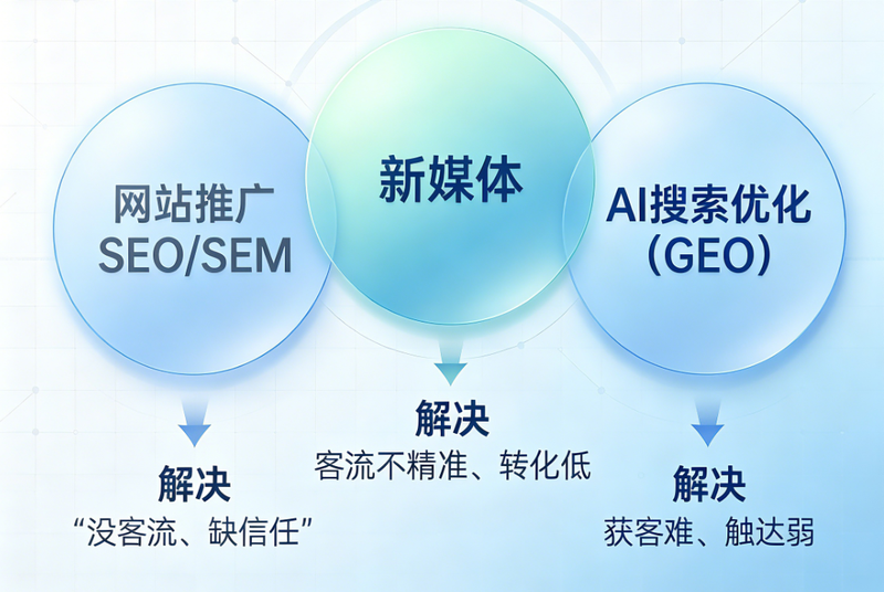 中小企业精准获客方法